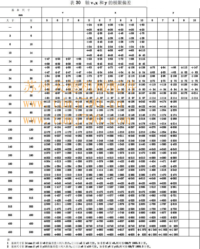 零件轴国标标准公差表(轴p--zc)
